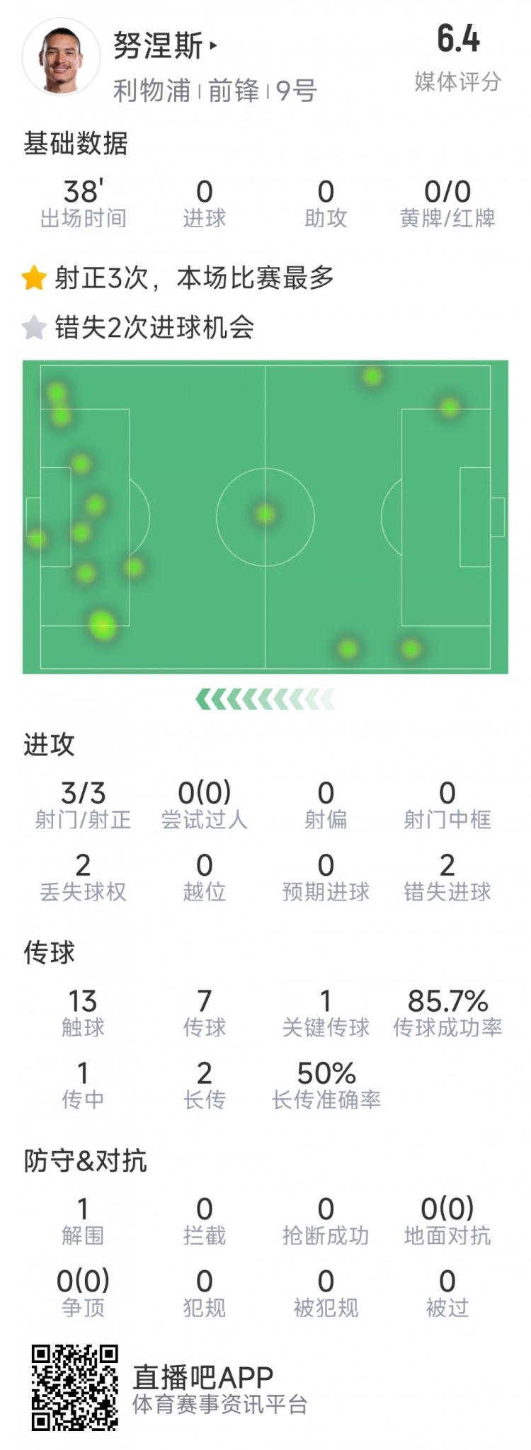 努涅斯本场数据：替补登场3射3正，2次错失良机，评分6.4分